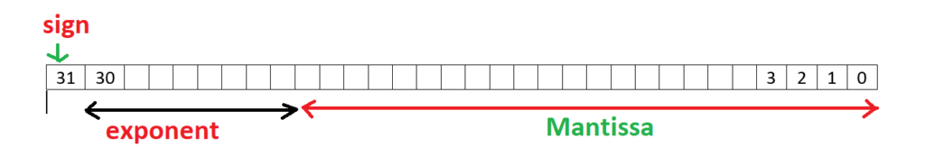 representation of single precision