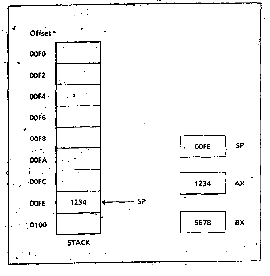 stack pointer