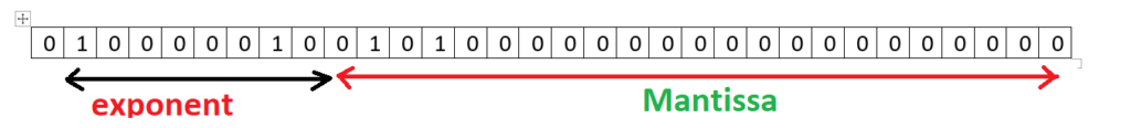 storing a number in single precision