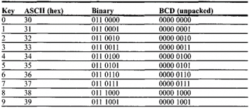 How to Perform Packed BCD to ASCII Conversion for PIC and Atmega ...