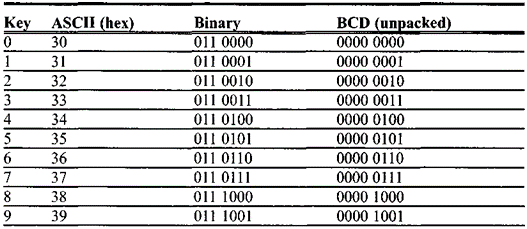 ASCII and BCD
