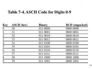 c program to convert ascii to bcd