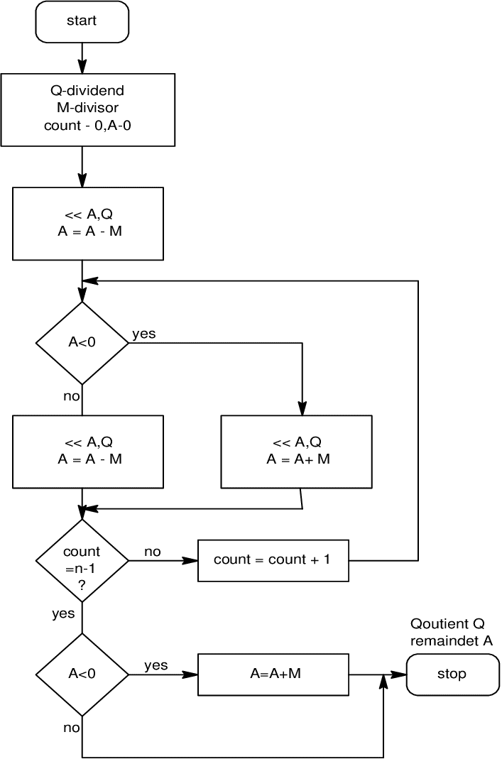 Restoring Division Algorithm Flowchart