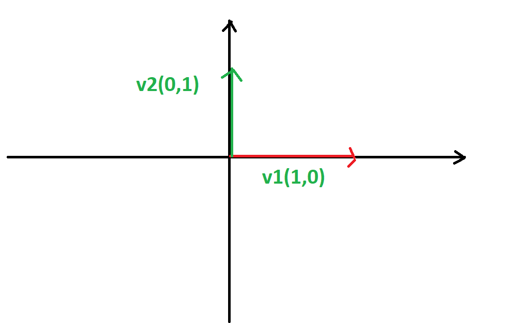 basis of R2