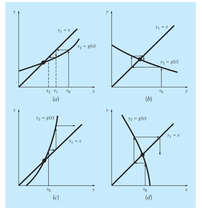 How fixed point method converges or diverges show with an example? - EE ...