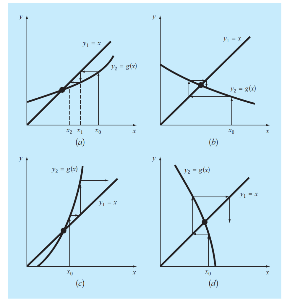 Convergence of fixed point method graphically