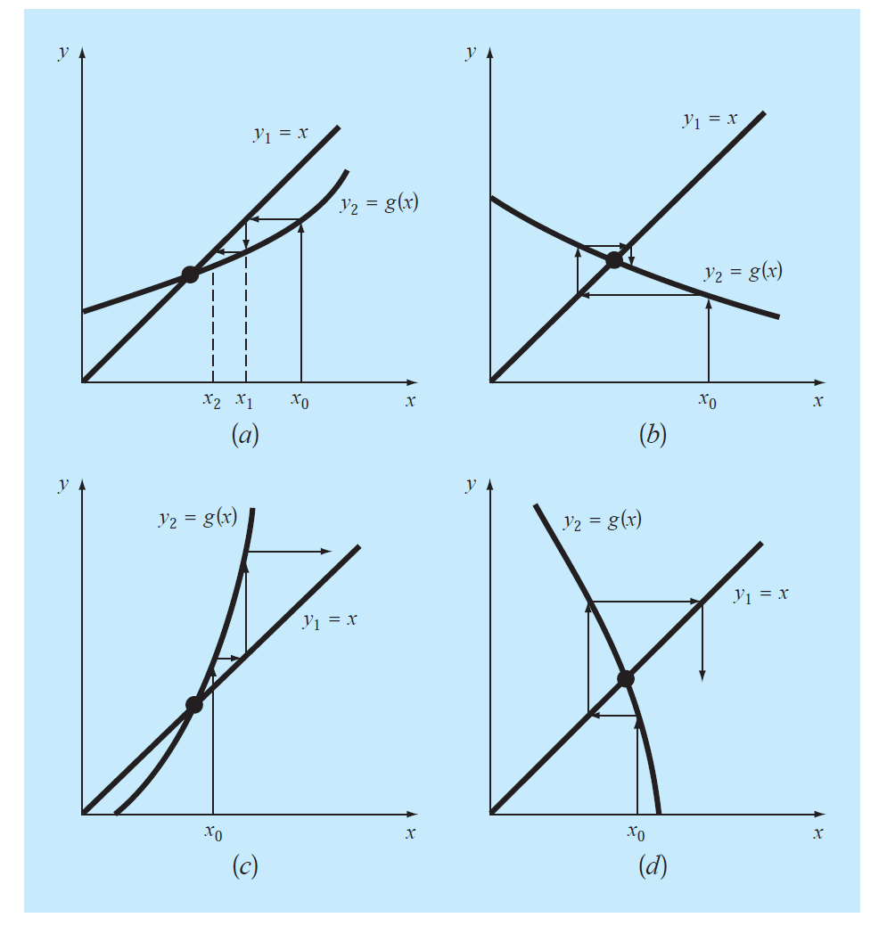 How Fixed Point Method Converges Or Diverges Show With An Example? - EE ...