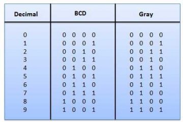 How to Perform Packed BCD to ASCII Conversion for PIC and Atmega