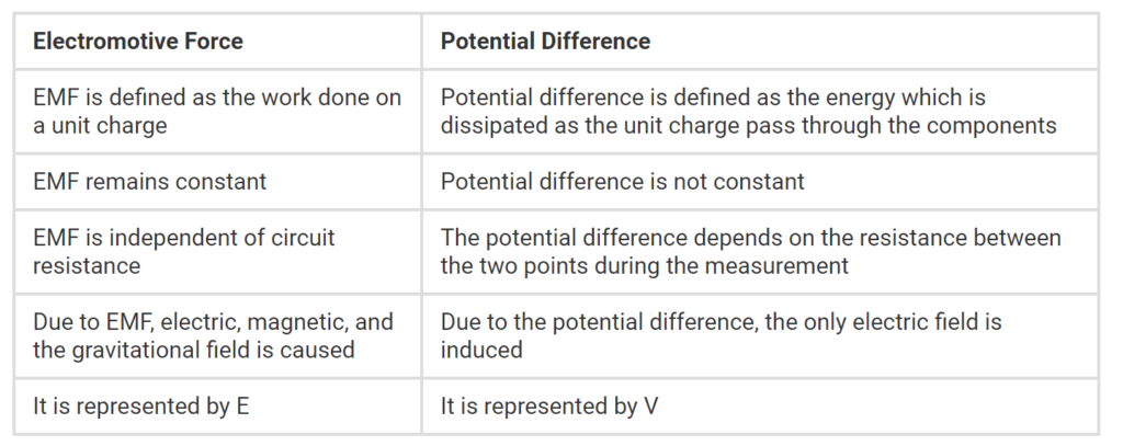 difference between emf and potential difference 