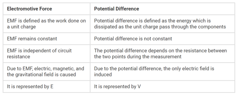 what is the difference between electromotive force and potential ...