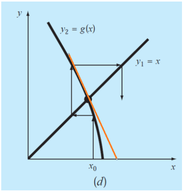 divergence of fixed point method graphically