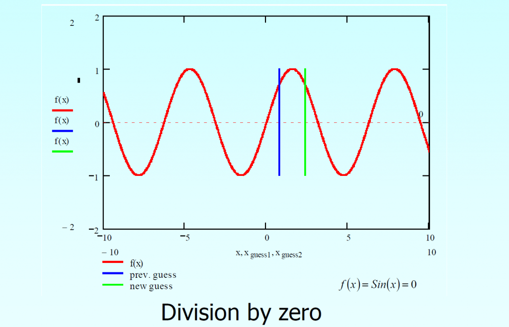 drawback of secant method