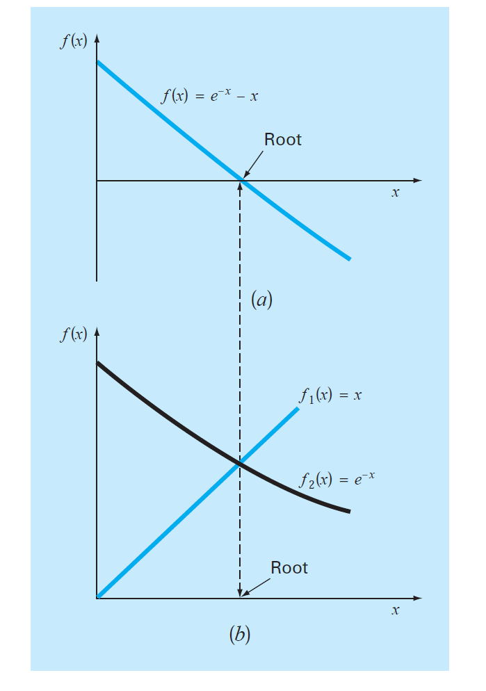 How Fixed Point Method Converges Or Diverges Show With An Example EE 