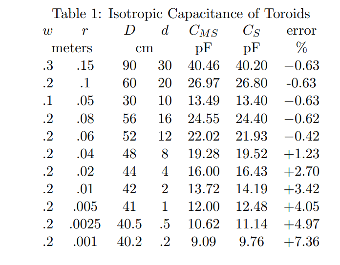 isotropic capacitance