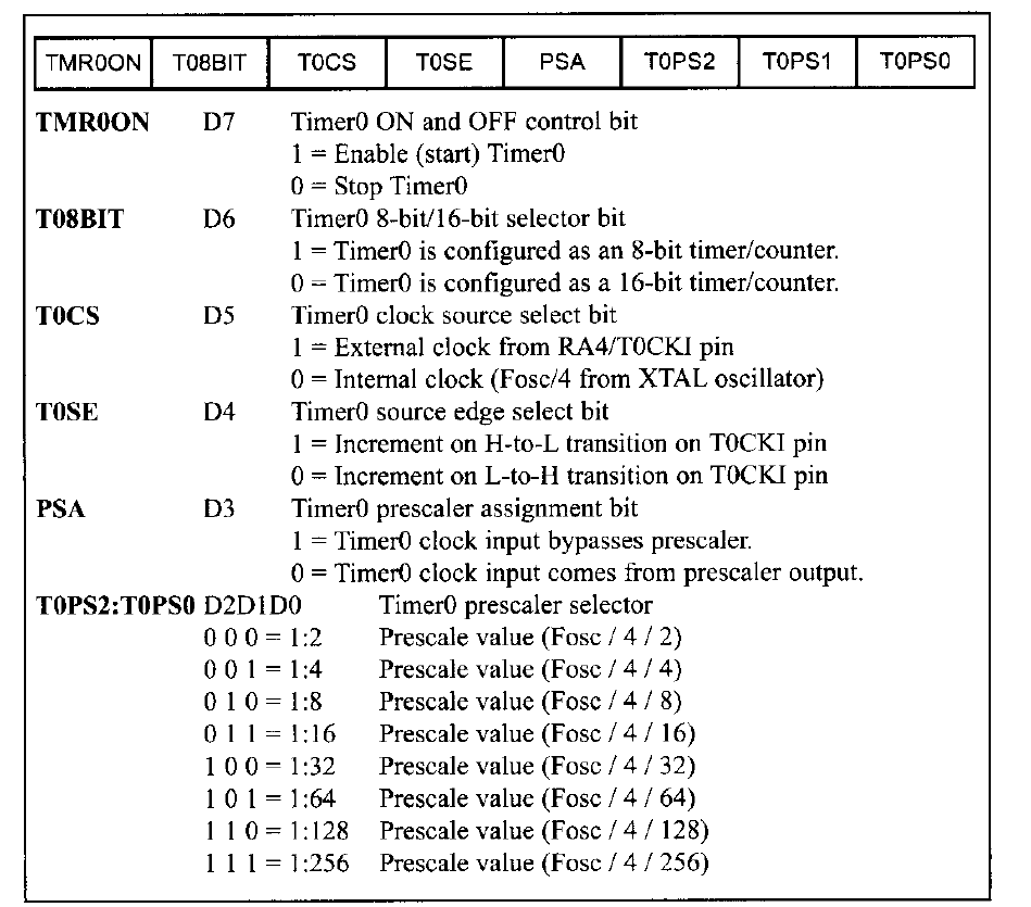 timer 0 control register of PIC