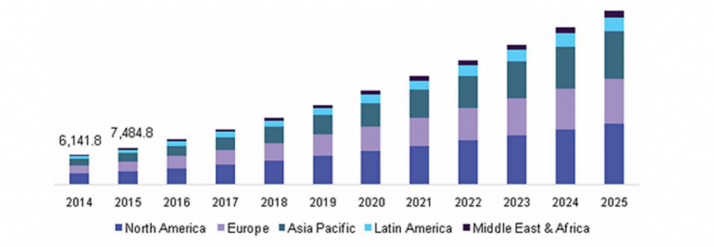 Big data market by service USD million