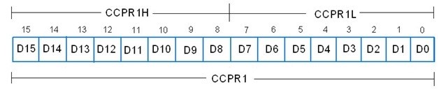 CCP module of PIC