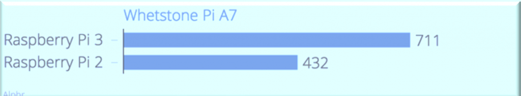 Comparison of different models of Raspberry Pi 