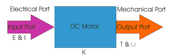 DC motor and generator working 