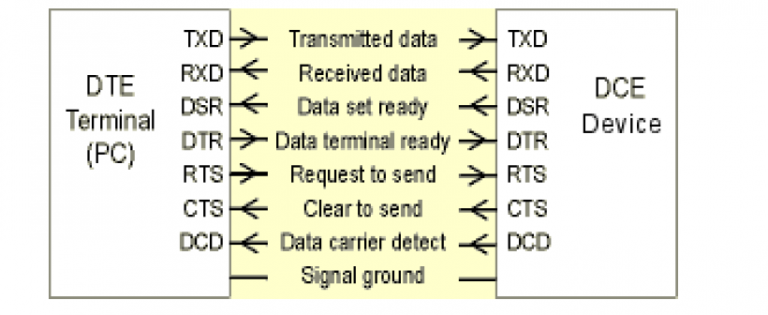 RS232 handshaking procedure - EE-Vibes