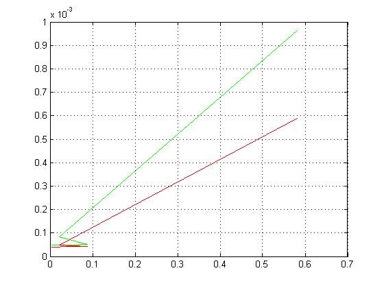 Figure 4b.Time analysis of IA multiplier
