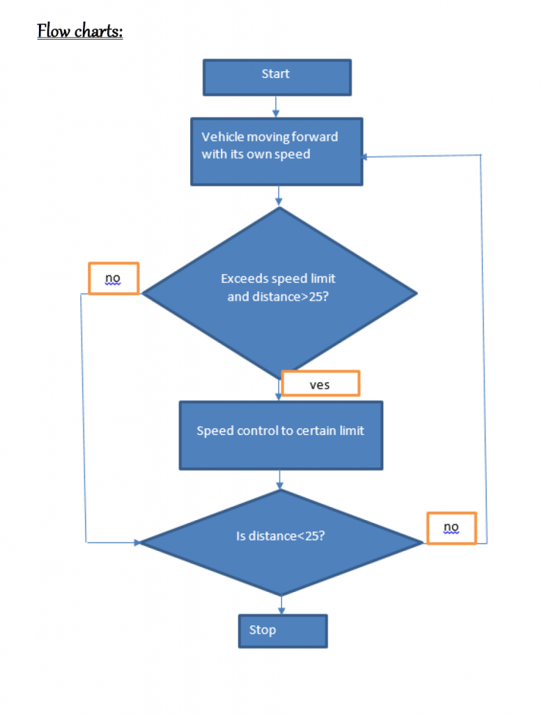 Flow chart of Pi project