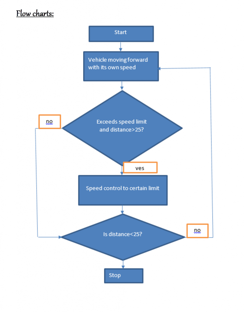 Smart Accident Prevention System using Internet of Things - EE-Vibes