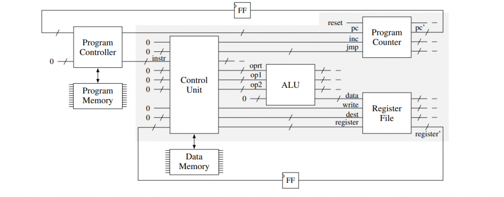 Implementation of CPU