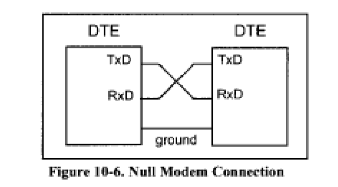 Null modem connection 