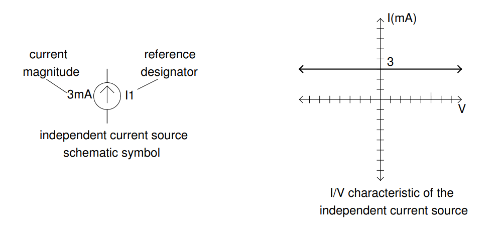 VI characteristics of independent current source