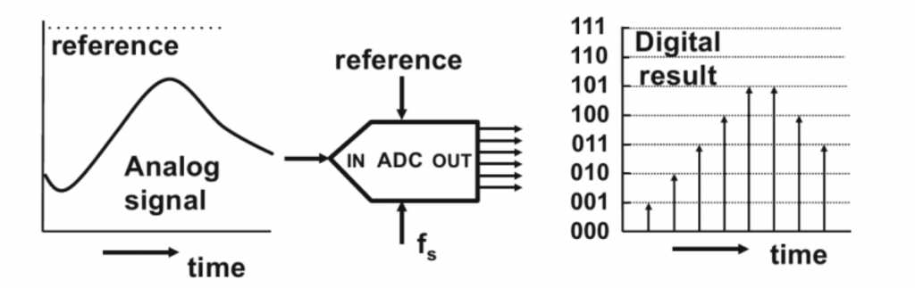 analog to digital conversion