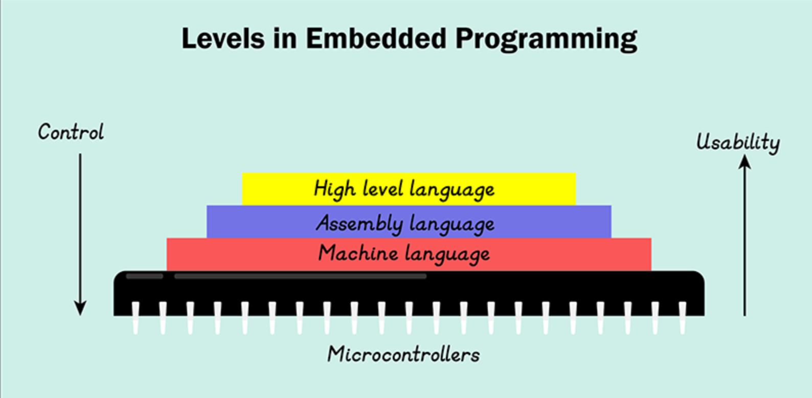 what-are-the-assembler-directives-in-pic-ee-vibes