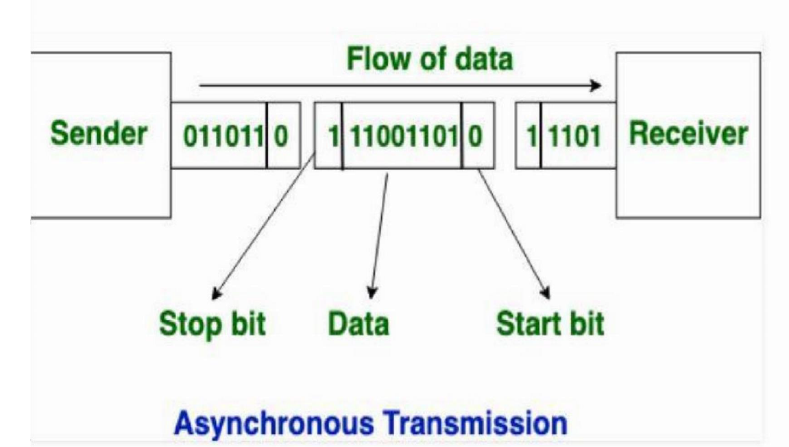 What Is The Difference B/w Synchronous & Asynchronous Communication ...