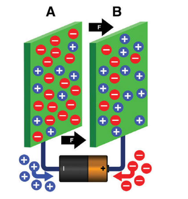 capacitor connected with a battery