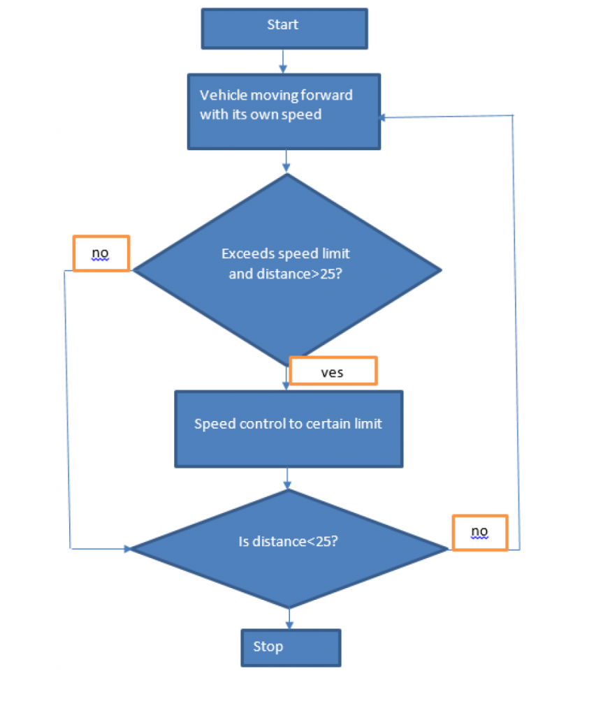 flow chart of smart vehicles