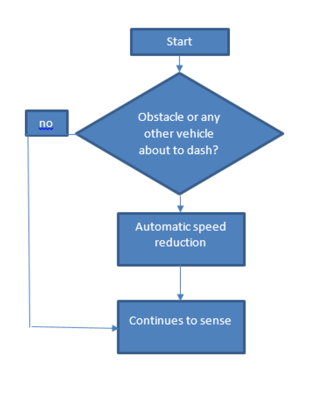 flow chart of speed controlling of smart vehicles