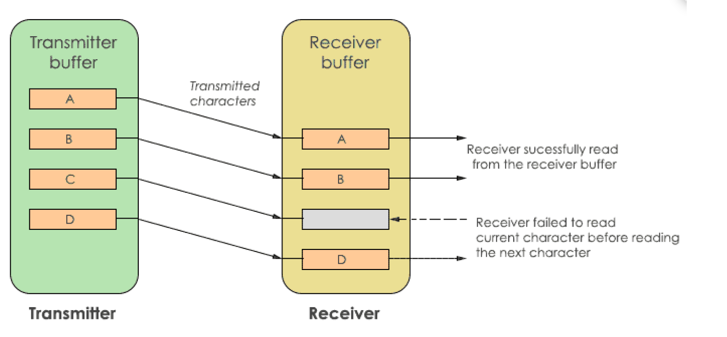 RS232 handshaking procedure - EE-Vibes