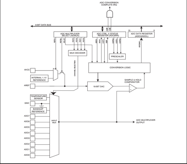 internal registers of ADC in PIC 