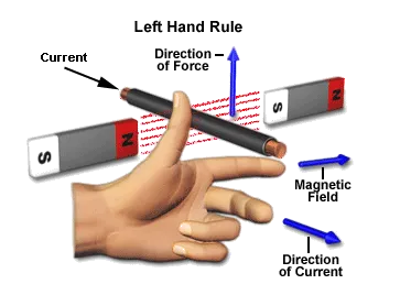 left hand rule