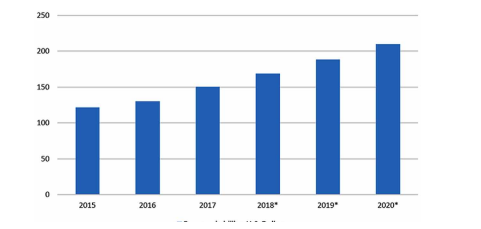 market predictions on big data USD Billion