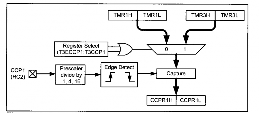 operation of capture mode of CCP module
