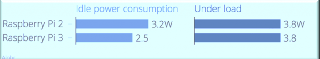 power consumption