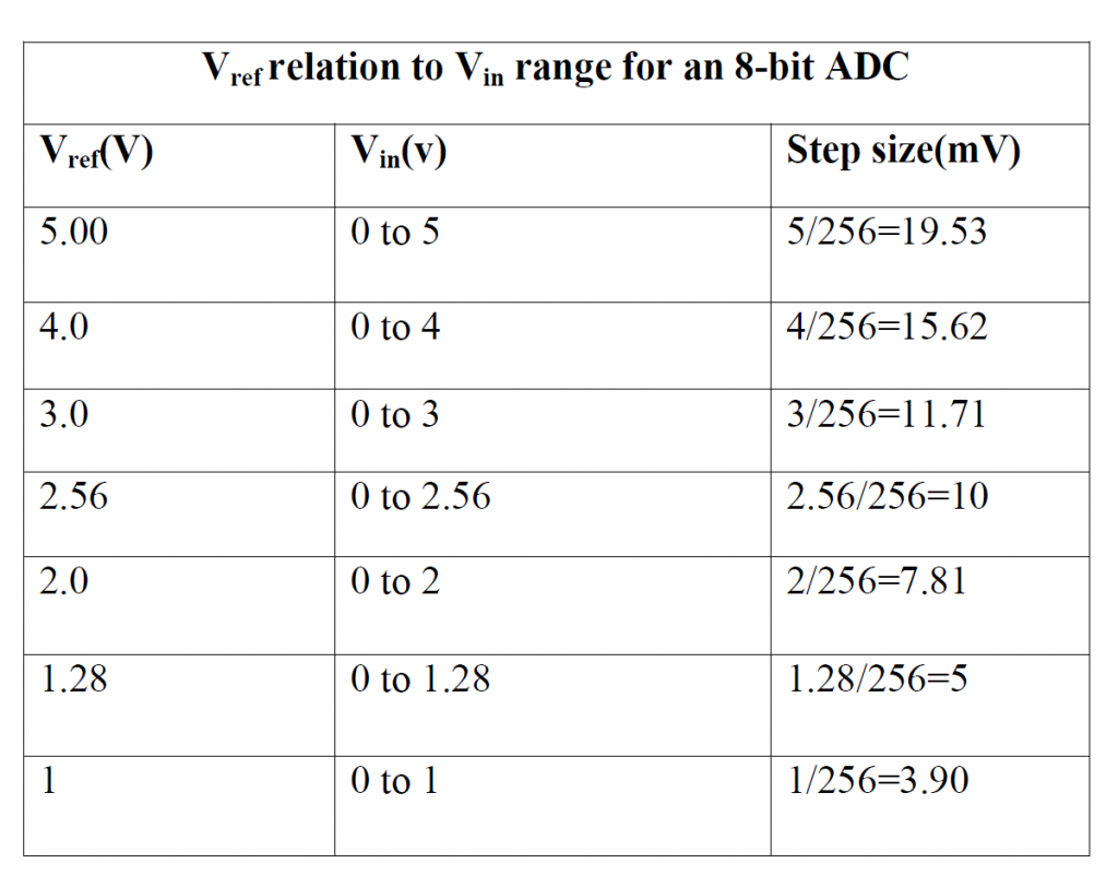 range of an 8 bit ADC