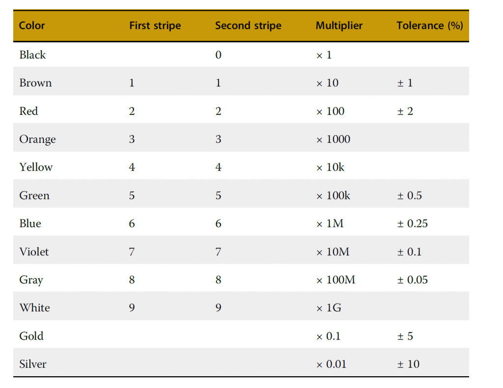 resistor color coding scheme