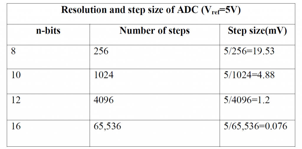 resolution and step size of ADC