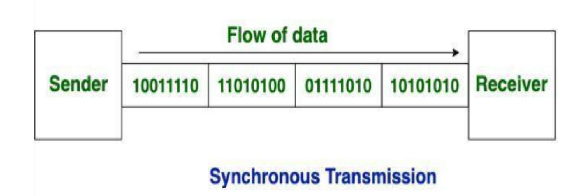 What Is The Difference B/w Synchronous & Asynchronous Communication ...