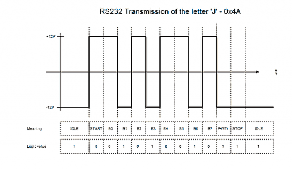 transmission of a letter through RS232