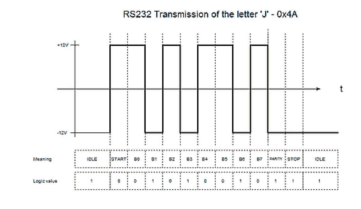 RS232 handshaking procedure - EE-Vibes