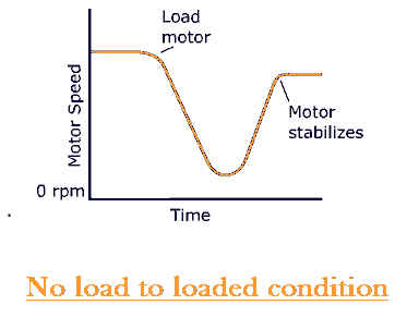 Characteristic Curve of DC shunt motor