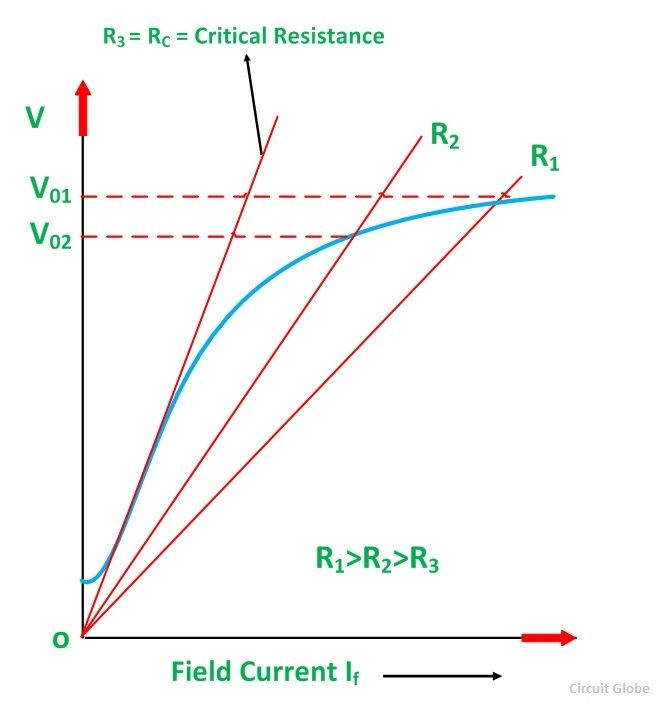 Effect of Field Resistance on No-Load Voltage